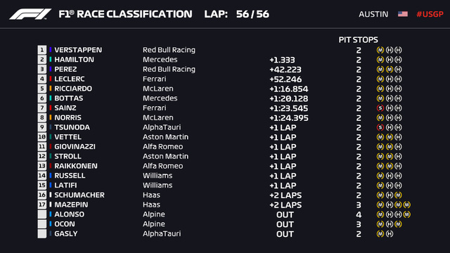 F1 | Max Verstappen giành chiến thắng tại GP Mỹ - Ảnh 3.