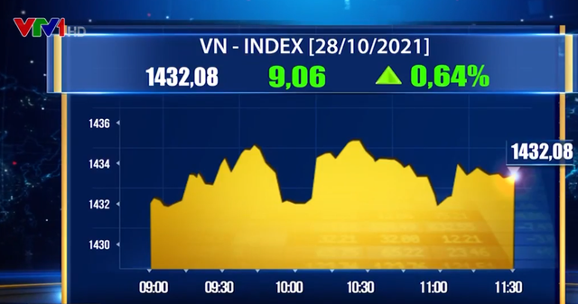 Rung lắc qua nhanh, VN-Index tiếp tục lên đỉnh - Ảnh 1.