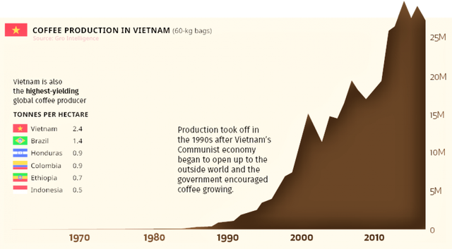 Việt Nam - Nhà sản xuất cà phê lớn thứ hai của thế giới - Ảnh 2.