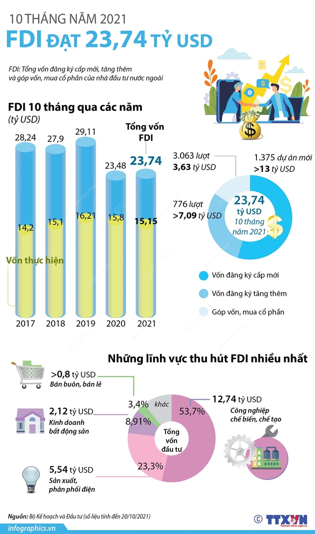 [INFOGRAPHIC] 10 tháng năm 2021, FDI đạt 23,74 tỷ USD  - Ảnh 1.