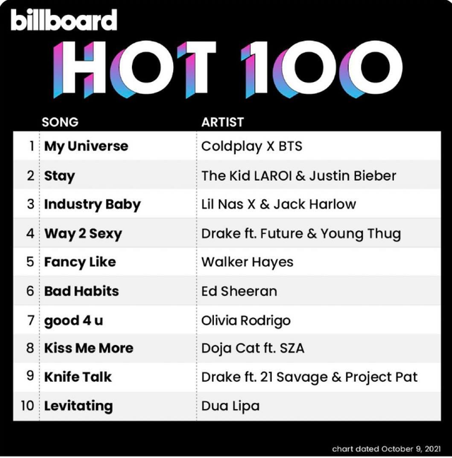 BTS lại lập kỉ lục, sở hữu 5 ca khúc Quán quân Billboard Hot 100 - Ảnh 1.
