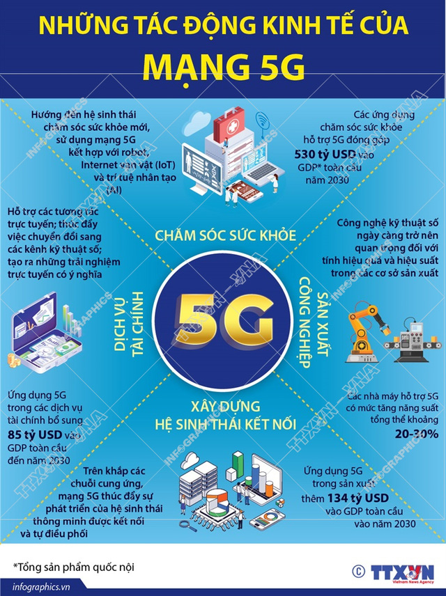 Mạng 5G tác động đến nền kinh tế như thế nào? - Ảnh 1.