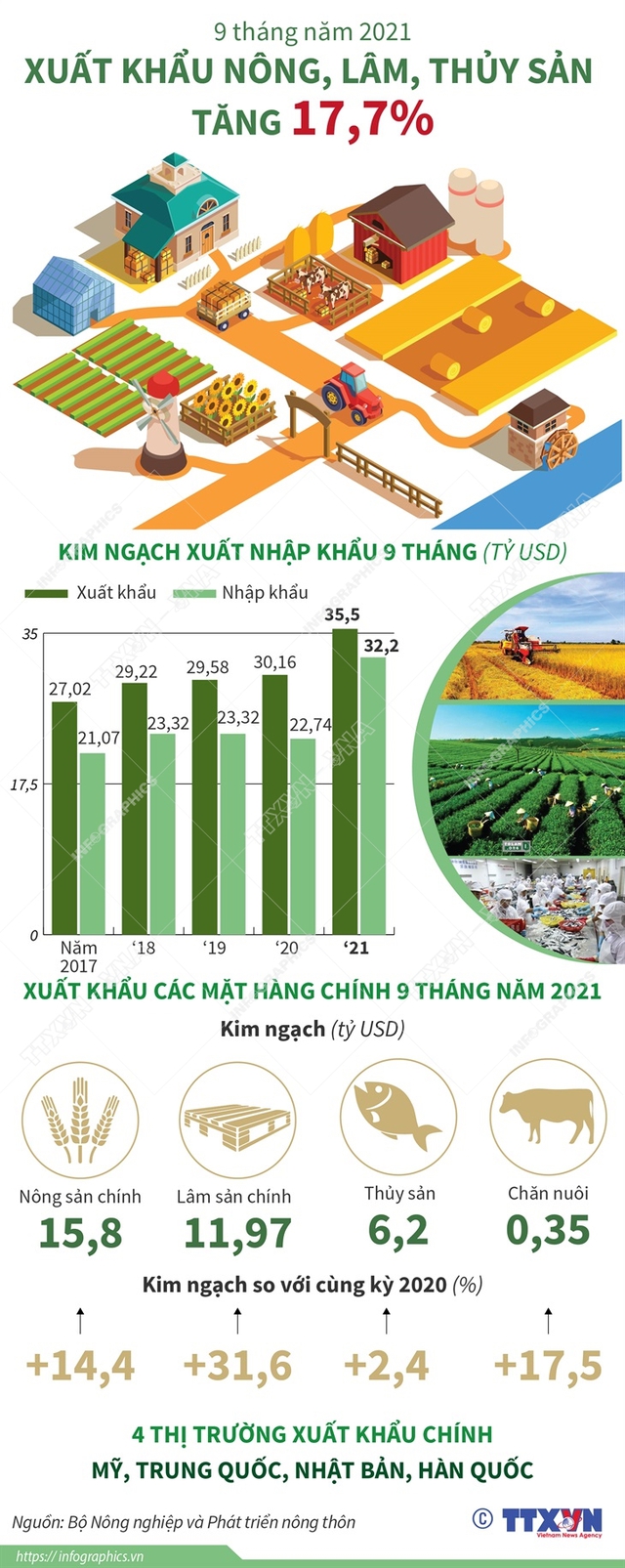 9 tháng năm 2021: Xuất khẩu nông, lâm, thủy sản tăng 17,7% - Ảnh 1.