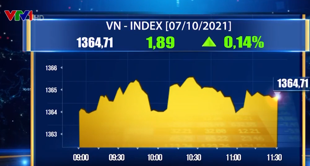 Cổ phiếu ngân hàng lấy lại đà tăng, VN-Index hướng đến mốc 1.365 điểm - Ảnh 1.
