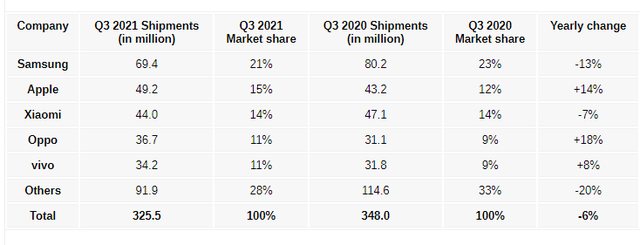 Apple giành lại vị trí thứ hai trên thị trường smartphone toàn cầu - Ảnh 2.