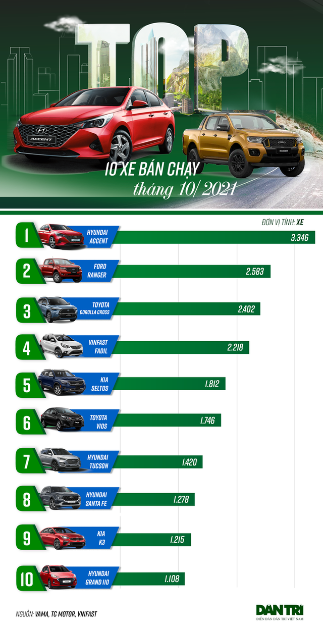 Top 10 xe ô tô bán chạy nhất tháng 10/2021 - Ảnh 1.
