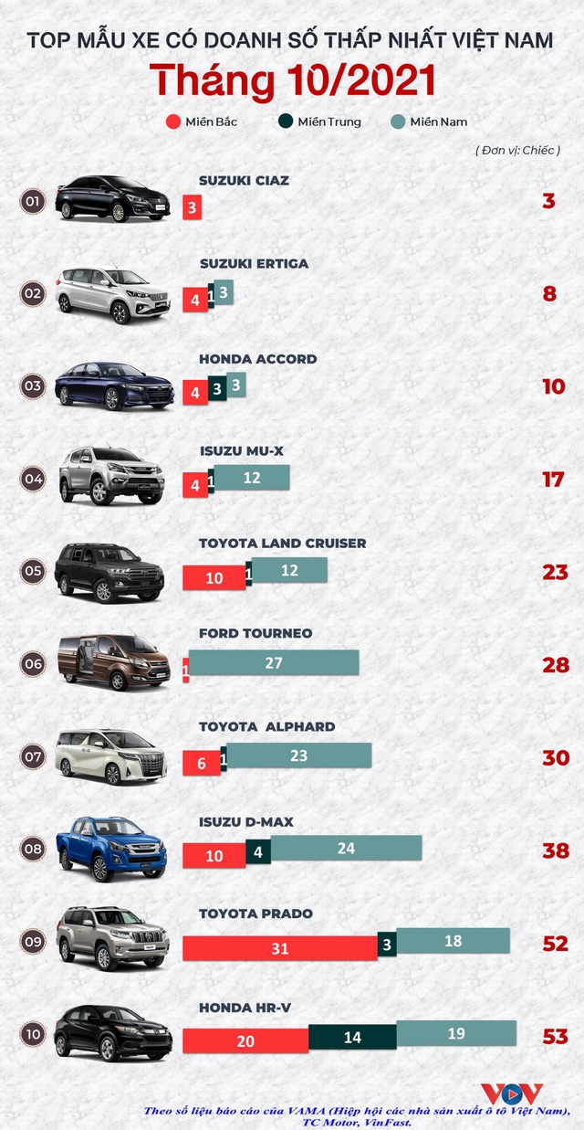10 mẫu ô tô có doanh số ế ẩm nhất trong tháng 10/2021 - Ảnh 1.