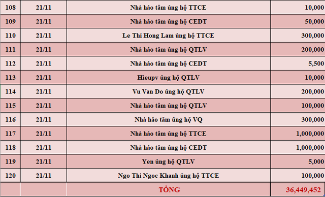 Quỹ Tấm lòng Việt: Danh sách ủng hộ tuần 3 tháng 11/2021 - Ảnh 5.