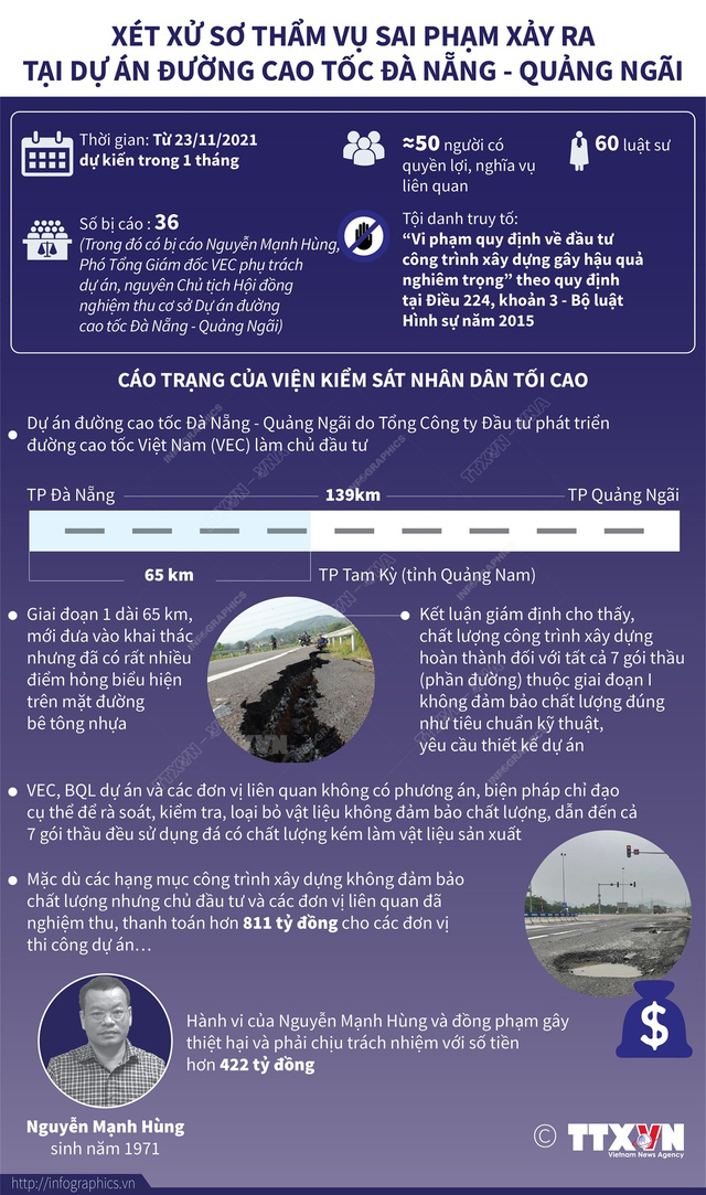 Xét xử 36 bị cáo trong vụ sai phạm tại dự án đường cao tốc Đà Nẵng - Quảng Ngãi - Ảnh 4.
