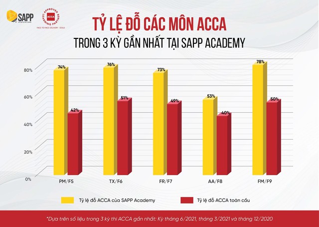 SAPP Academy - Trung tâm đào tạo ACCA hàng đầu tại Hà Nội và TP Hồ Chí Minh - Ảnh 3.