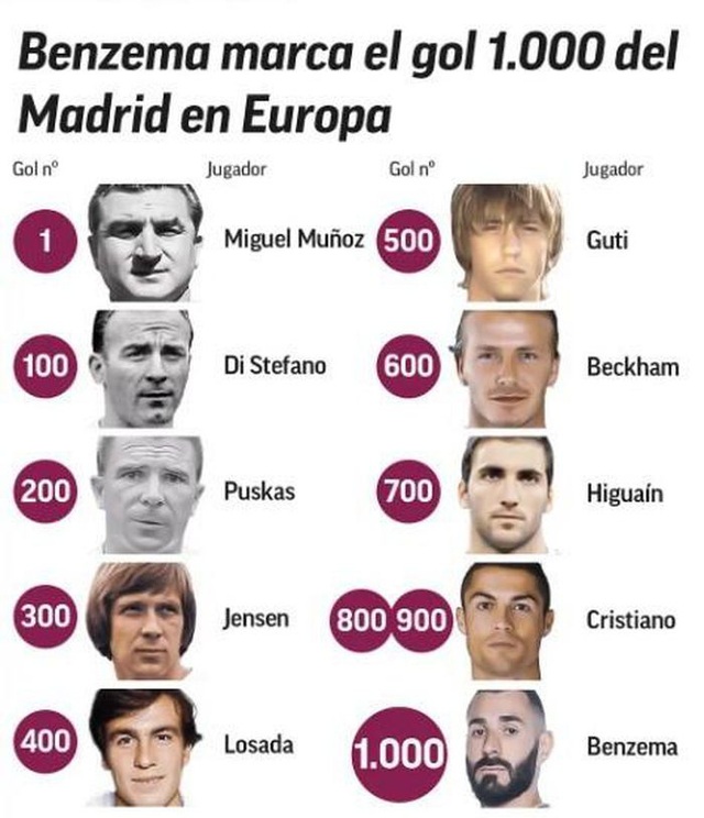 Benzema giúp Real Madrid cán mốc 1000 bàn thắng - Ảnh 3.
