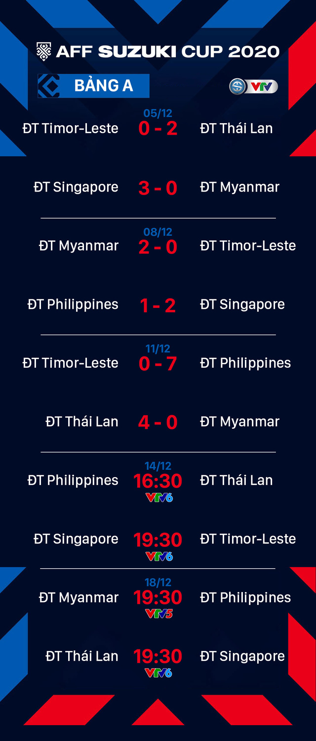 Lịch thi đấu AFF Cup ngày 14/12 | ĐT Thái Lan và ĐT Singapore rộng cửa vào bán kết - Ảnh 4.