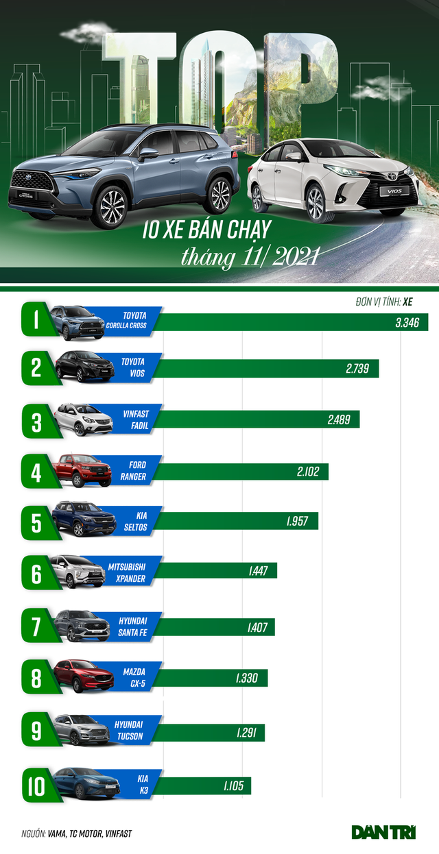 Top 10 mẫu ô tô bán chạy nhất tháng 11/2021 - Ảnh 1.