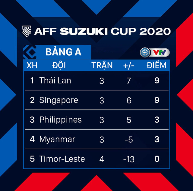 Kết quả AFF Cup 2020 | 14/12 | Bảng A | Thái Lan và Singapore dắt tay nhau vào bán kết - Ảnh 3.