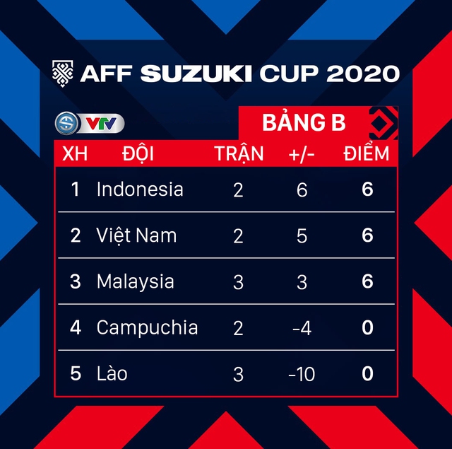Indonesia vs Việt Nam | Cuộc đấu phân định ngôi đầu bảng B AFF Cup 2020 | 19h30 hôm nay (15/12) trực tiếp trên VTV5, VTV6 - Ảnh 4.