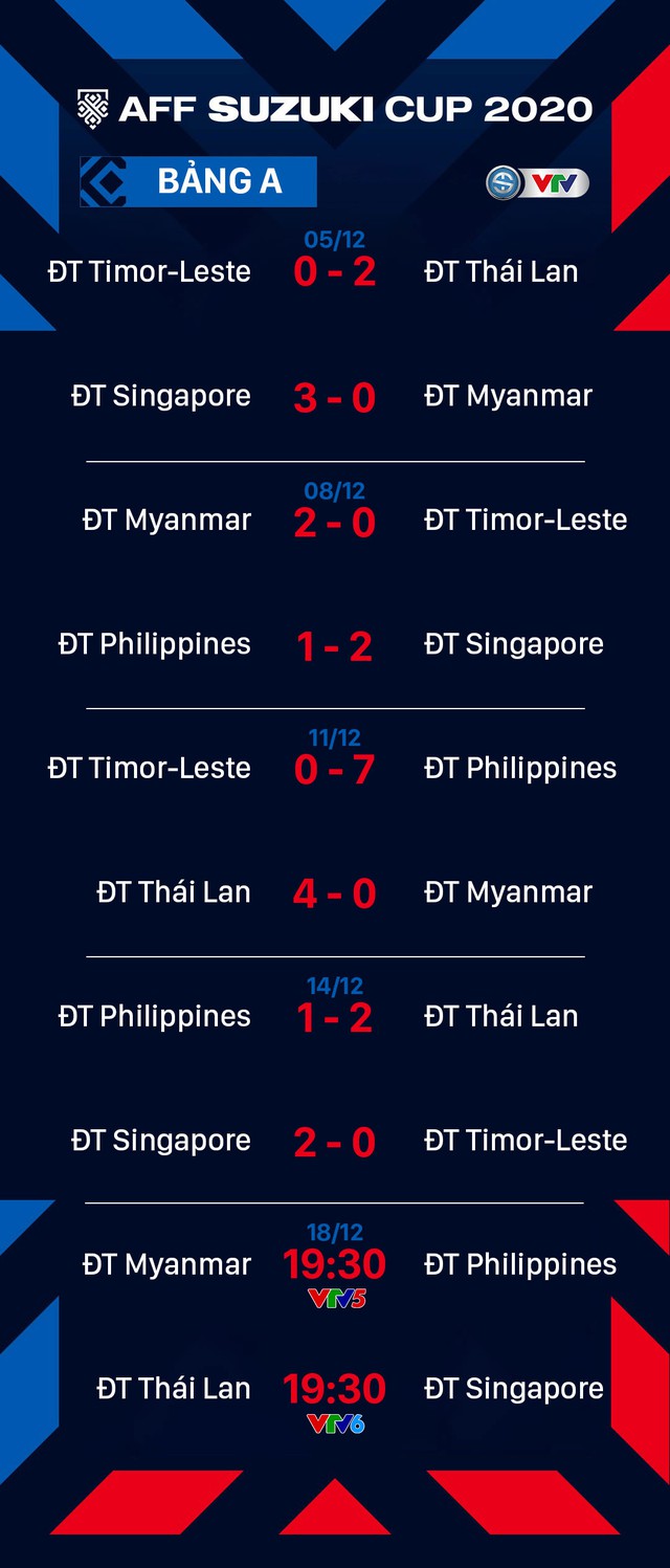 Kết quả AFF Cup 2020 | 14/12 | Bảng A | Thái Lan và Singapore dắt tay nhau vào bán kết - Ảnh 4.