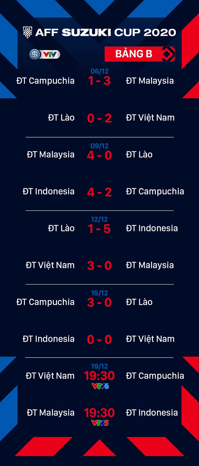 Kết quả, lịch trực tiếp và bảng xếp hạng bảng B AFF Cup 2020: ĐT Indonesia đầu bảng, cùng điểm ĐT Việt Nam - Ảnh 2.