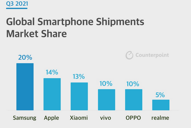 Thương hiệu nào đang dẫn đầu thị trường smartphone toàn cầu? - Ảnh 1.