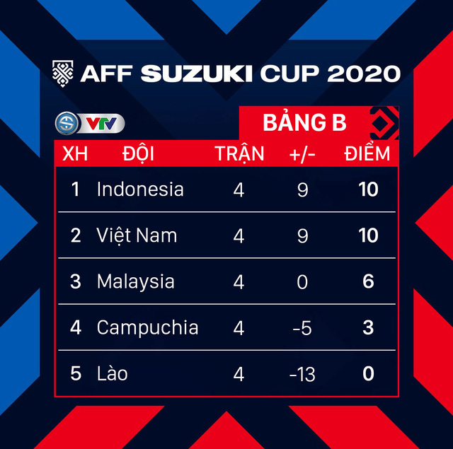 [KT] BẢNG B AFF CUP 2020 | ĐT Việt Nam 4-0 ĐT Campuchia | ĐT Việt Nam tiến vào bán kết với ngôi nhì bảng B - Ảnh 4.
