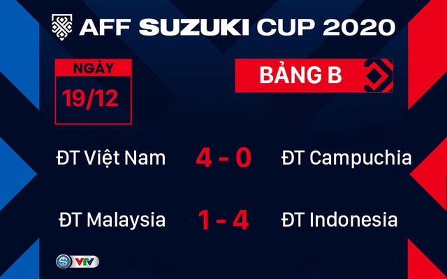 [KT] BẢNG B AFF CUP 2020 | ĐT Việt Nam 4-0 ĐT Campuchia | ĐT Việt Nam tiến vào bán kết với ngôi nhì bảng B - Ảnh 3.