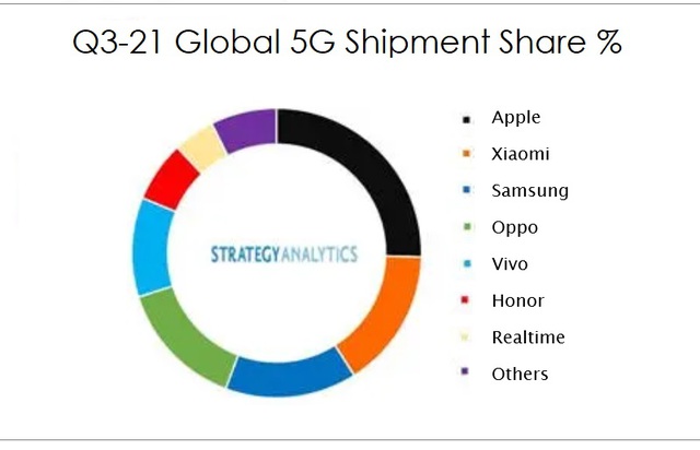 Apple dẫn đầu thị trường điện thoại thông minh 5G toàn cầu - Ảnh 1.
