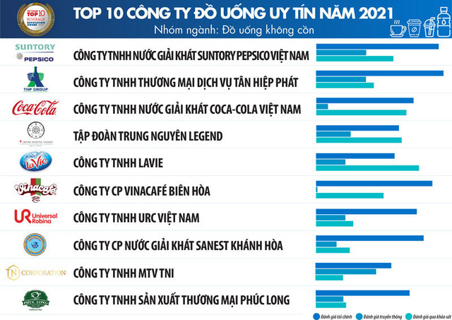Suntory PepsiCo thuộc Top 100 doanh nghiệp nộp thuế lớn nhất Việt Nam - Ảnh 3.