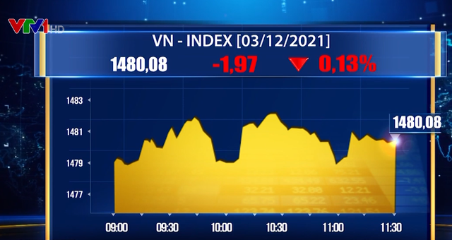 VN-Index “dập dềnh” quanh mốc 1.480 điểm - Ảnh 1.