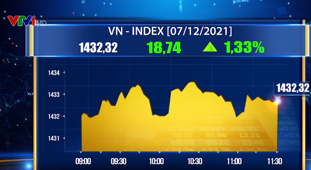 Sau phiên giảm sâu, VN-Index bứt phá gần 19 điểm - Ảnh 1.
