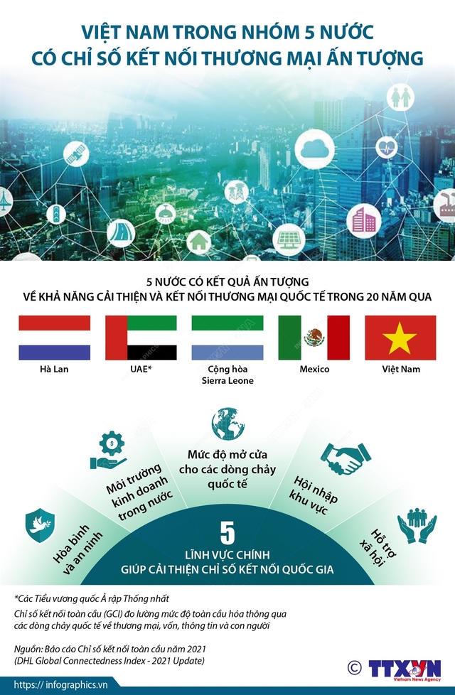 [INFOGRAPHIC] Việt Nam trong nhóm 5 nước có chỉ số kết nối thương mại ấn tượng - Ảnh 1.