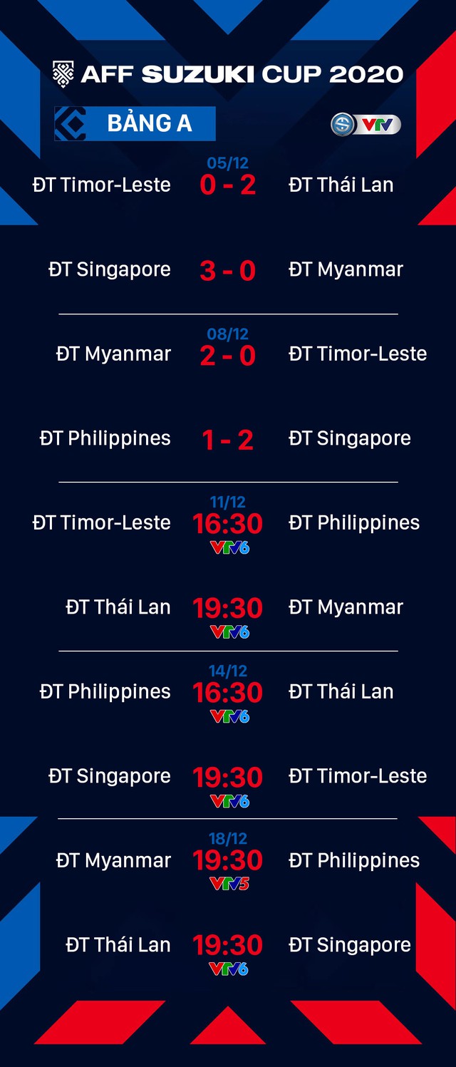Kết quả AFF Cup 2020 | Bảng A | Singapore thắng trận thứ 2 liên tiếp, Myanmar có 3 điểm đầu tiên - Ảnh 4.