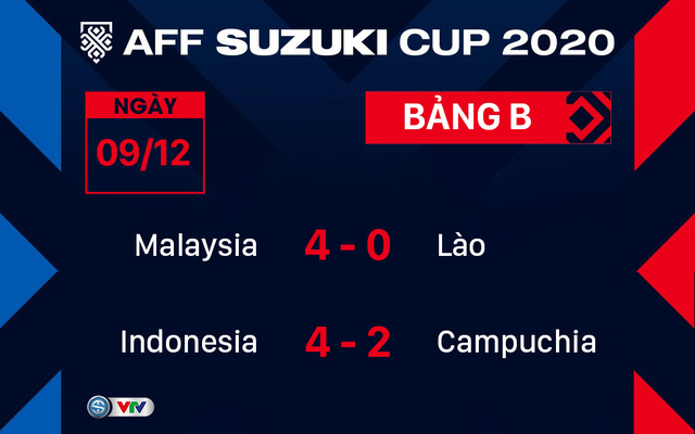 Kết quả, bảng xếp hạng bảng B AFF Cup 2020: Malaysia dẫn đầu, Indonesia đẩy ĐT Việt Nam xuống vị trí thứ 3 - Ảnh 1.