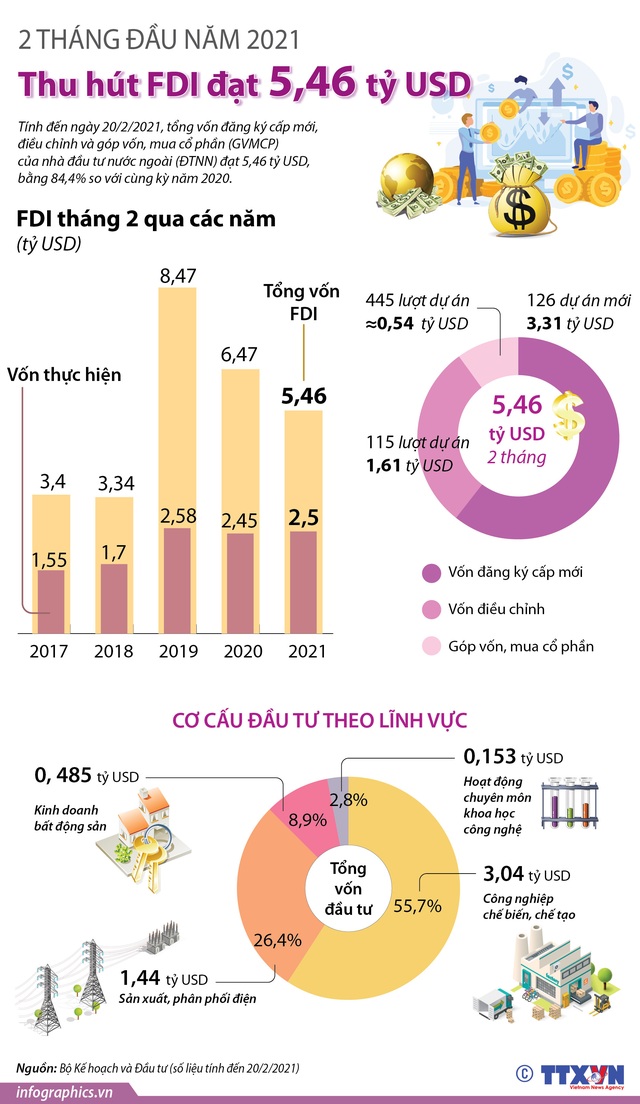 [INFOGRAPHIC] 2 tháng đầu năm 2021, thu hút FDI đạt 5,46 tỷ USD - Ảnh 1.
