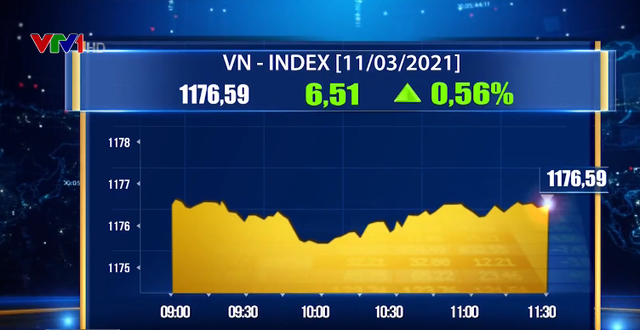 Nhóm cổ phiếu ngân hàng tỏa sáng, VN-Index tăng gần 7 điểm - Ảnh 1.