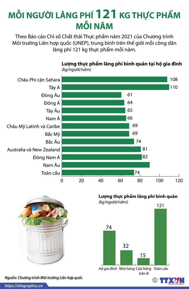 [INFOGRAPHIC] Mỗi người lãng phí 121 kg thực phẩm mỗi năm - Ảnh 1.
