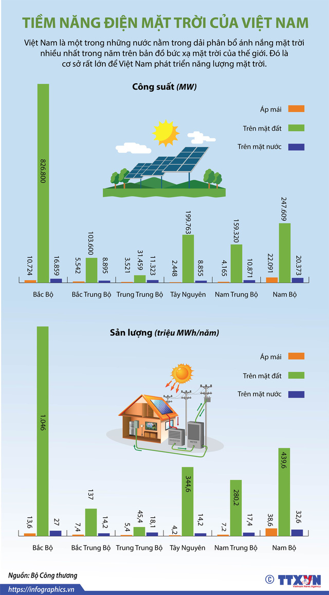 [INFOGRAPHIC] Việt Nam có nhiều cơ sở để phát triển điện mặt trời - Ảnh 1.