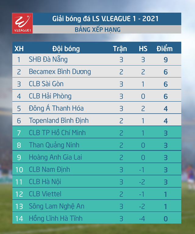 CẬP NHẬT Kết quả, BXH LS V.League 1-2021 (ngày 13/3): SHB Đà Nẵng giành ngôi đầu - Ảnh 2.
