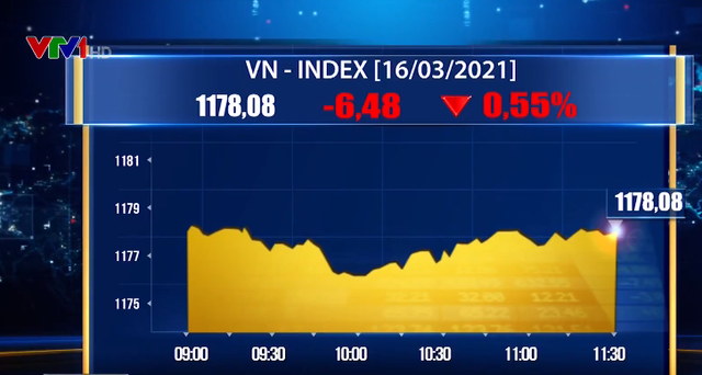Áp lực bán tăng mạnh, VN-Index mất gần 7 điểm - Ảnh 1.