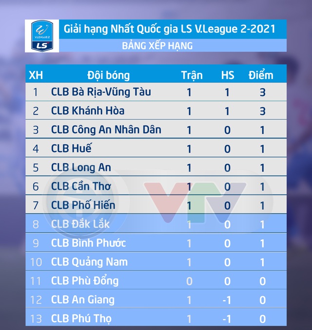 Kết quả, BXH vòng 1 Giải HNQG LS 2021: Bà Rịa-Vũng Tàu và Khánh Hòa chia sẻ ngôi đầu - Ảnh 2.