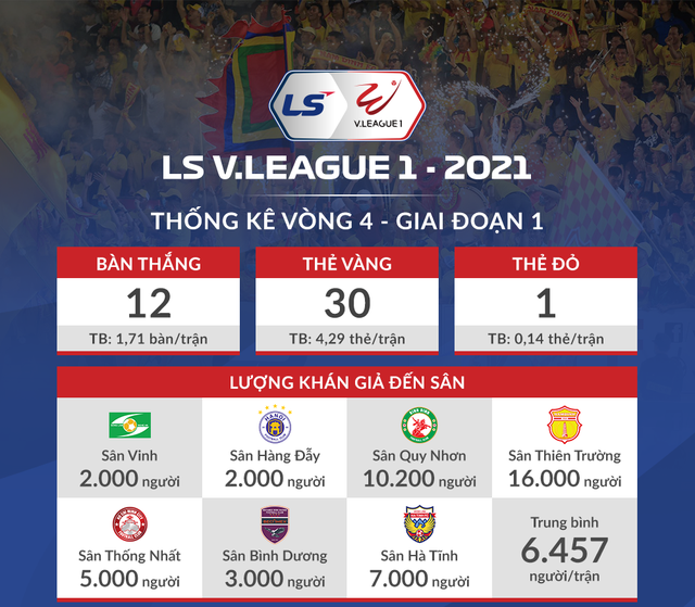 [Infographic] Thống kê vòng 4 - giai đoạn 1 LS V.League 1-2021: Giảm bản thắng, tăng lượng khán giả - Ảnh 1.