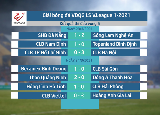Kết quả, BXH vòng 5 giải VĐQG LS V.League 1-2021: Hoàng Anh Gia Lai vươn lên dẫn đầu - Ảnh 1.