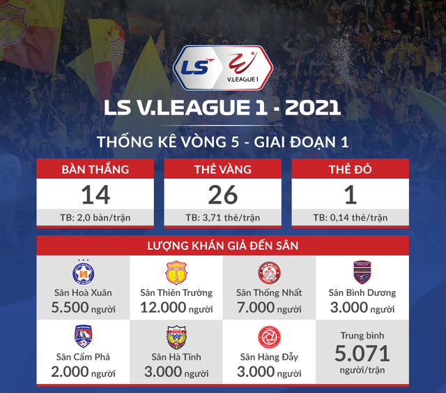 [Infographic] Thống kê vòng 5 - giai đoạn 1 LS V.League 1-2021: Sân Thiên Trường tiếp tục mở hội - Ảnh 1.