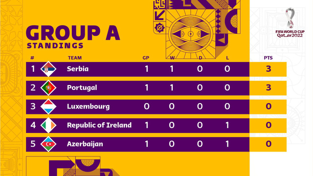 Kết quả vòng loại World Cup 2022 khu vực châu Âu: Pháp, Hà Lan bất ngờ mất điểm - Ảnh 6.