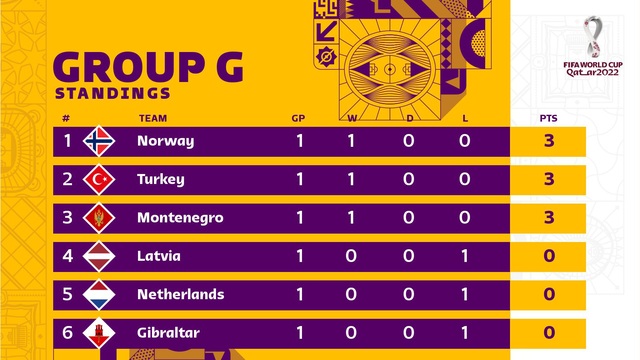 Kết quả vòng loại World Cup 2022 khu vực châu Âu: Pháp, Hà Lan bất ngờ mất điểm - Ảnh 9.