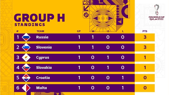 Kết quả vòng loại World Cup 2022 khu vực châu Âu: Pháp, Hà Lan bất ngờ mất điểm - Ảnh 10.