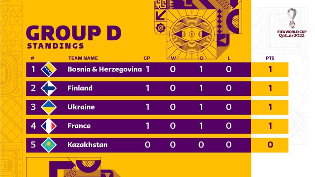 Kết quả vòng loại World Cup 2022 khu vực châu Âu: Pháp, Hà Lan bất ngờ mất điểm - Ảnh 7.