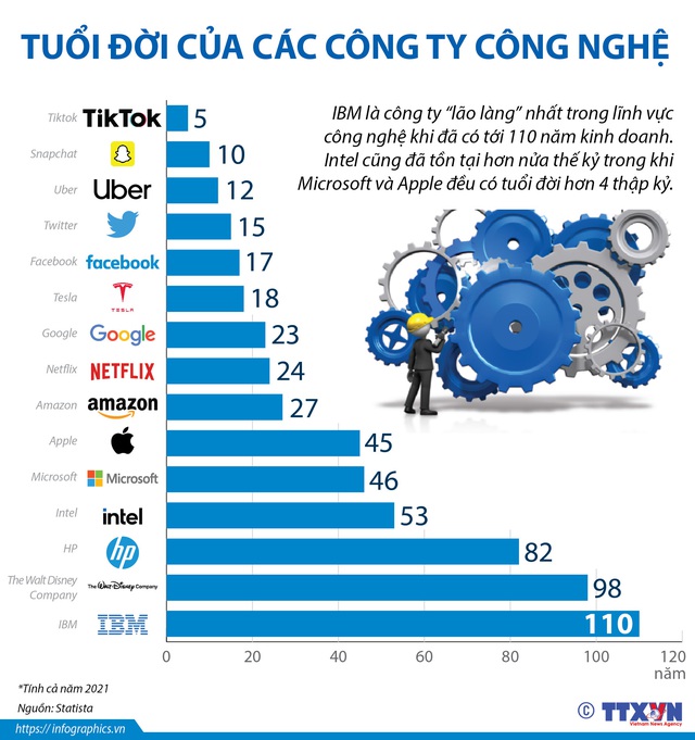 [INFOGRAPHIC] Đọ tuổi của các công ty công nghệ đình đám - Ảnh 1.