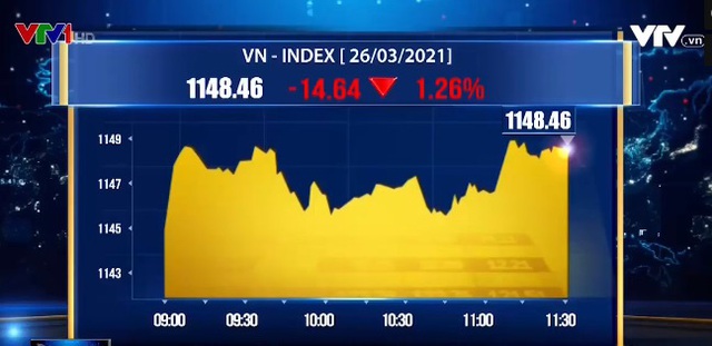 Nhà đầu tư mong manh, VN-Index giảm gần 15 điểm - Ảnh 1.