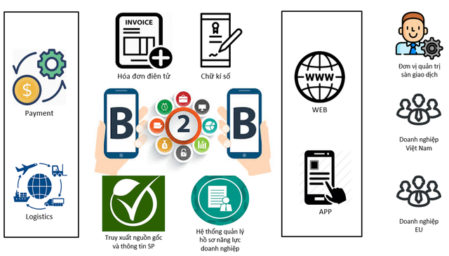 B2B và B2C là gì Sự khác nhau giữa B2B và B2C