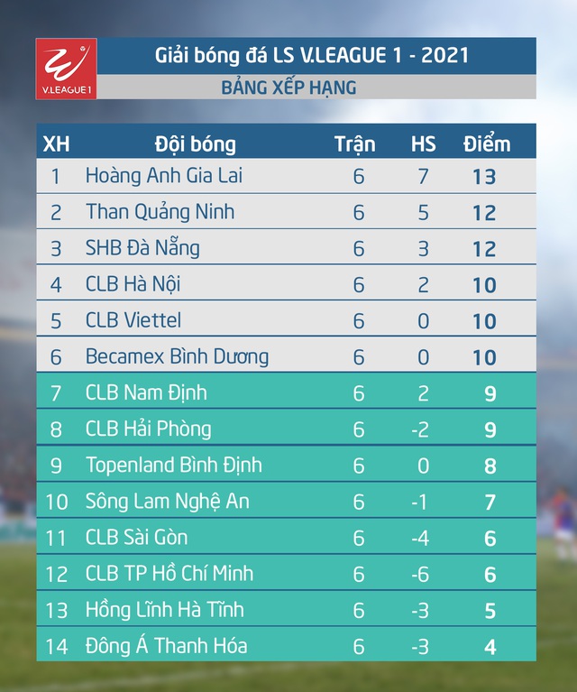 Kết quả, BXH vòng 6 LS V.League 1-2021: HAGL dẫn đầu, Đông Á Thanh Hóa rơi xuống vị trí cuối cùng - Ảnh 2.
