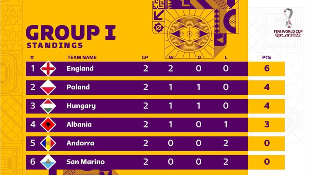 Kết quả vòng loại World Cup 2022 khu vực châu Âu: Các đội bóng mạnh toàn thắng! - Ảnh 12.